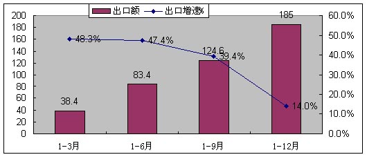 2009年全國(guó)軟件產(chǎn)業(yè)統(tǒng)計(jì)公報(bào)