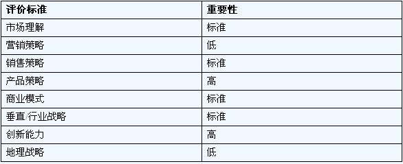 軟件質(zhì)量管理誰主沉??？ Gartner魔術(shù)象限盤點市場