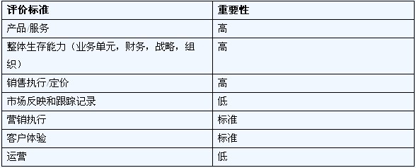 軟件質(zhì)量管理誰主沉?。?Gartner魔術(shù)象限盤點市場