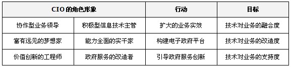 鄭愛(ài)軍：大數(shù)據(jù)時(shí)代，政府CIO的角色轉(zhuǎn)換與思維重構(gòu)