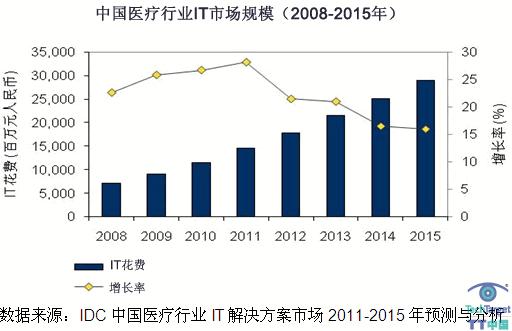 區(qū)域醫(yī)療信息平臺(tái)建設(shè)成為醫(yī)療信息化發(fā)展的新引擎