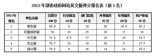 2013中國政府網(wǎng)站國際化評估獲獎(jiǎng)單位揭曉 上海名列第一