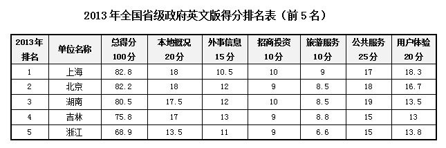 2013中國政府網(wǎng)站國際化評估獲獎(jiǎng)單位揭曉 上海名列第一