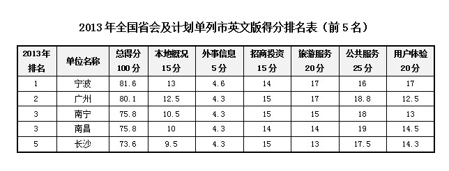 2013中國政府網(wǎng)站國際化評估獲獎(jiǎng)單位揭曉 上海名列第一