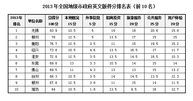 2013中國政府網(wǎng)站國際化評估獲獎(jiǎng)單位揭曉 上海名列第一