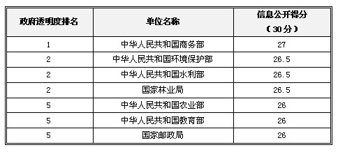 2013中國政府“透明度領(lǐng)先獎(jiǎng)”獲獎(jiǎng)名單揭曉