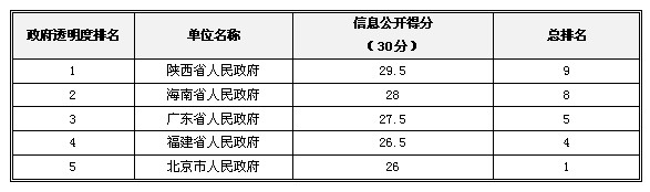 2013中國政府“透明度領(lǐng)先獎(jiǎng)”獲獎(jiǎng)名單揭曉