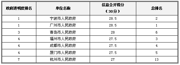 2013中國政府“透明度領(lǐng)先獎(jiǎng)”獲獎(jiǎng)名單揭曉