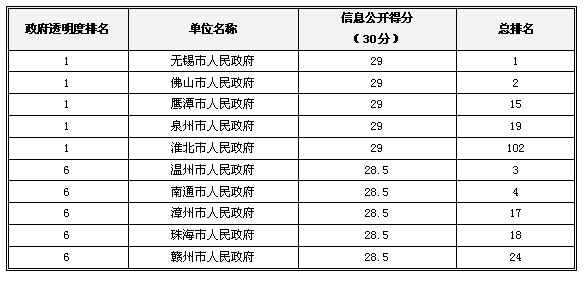 2013中國政府“透明度領(lǐng)先獎(jiǎng)”獲獎(jiǎng)名單揭曉