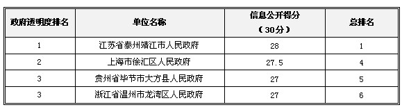 2013中國政府“透明度領(lǐng)先獎(jiǎng)”獲獎(jiǎng)名單揭曉