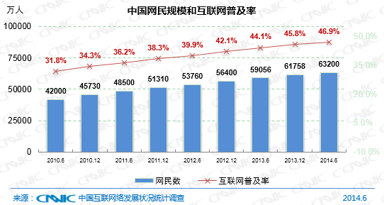 我國手機網(wǎng)民規(guī)模達5.27億 使用率首超整體PC