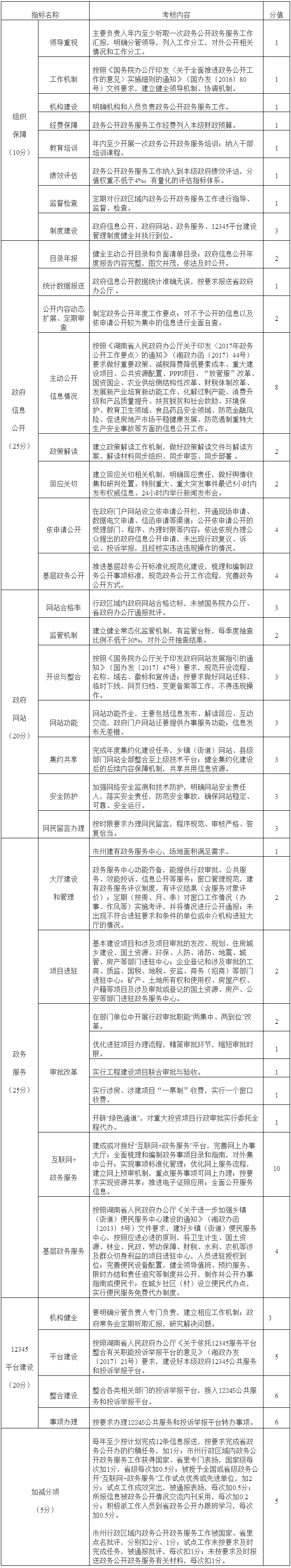 2017年度政務(wù)公開政務(wù)服務(wù)工作考核指標(biāo)（市州政府）.png