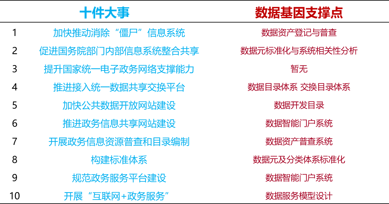 國(guó)家政務(wù)大數(shù)據(jù)十件大事