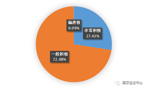 網(wǎng)民對(duì)《政務(wù)信息系統(tǒng)整合共享實(shí)施方案》的評(píng)價(jià)