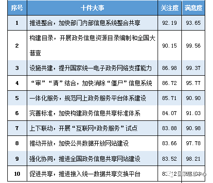 網(wǎng)民對(duì)“十件大事”的關(guān)注度和滿意度分布