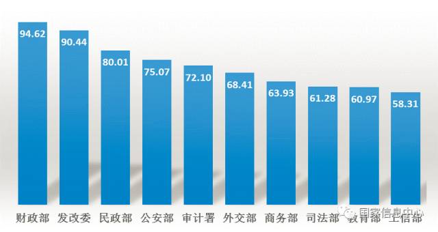 網(wǎng)民對(duì)政務(wù)信息共享期待度排名前十的部委