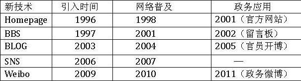 主流互聯(lián)網(wǎng)新技術(shù)網(wǎng)絡(luò)政府部門(mén)應(yīng)用時(shí)間對(duì)比一覽表