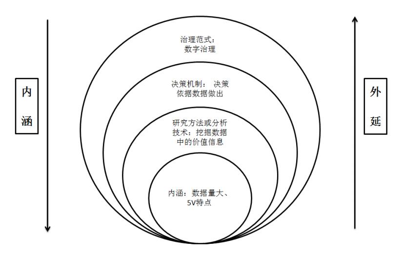 大數(shù)據(jù)概念的內(nèi)涵及外延