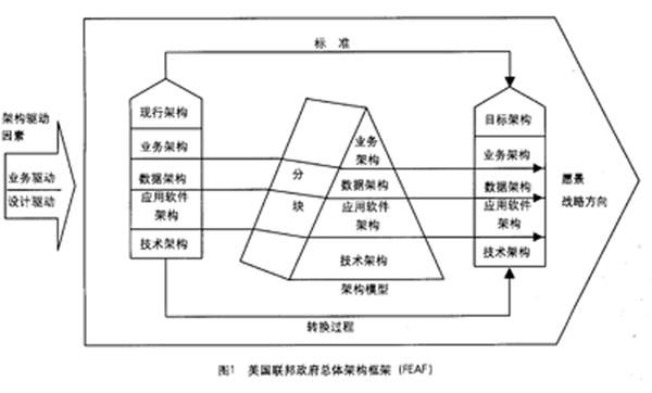 美國聯(lián)邦政府總體架構(gòu)框架