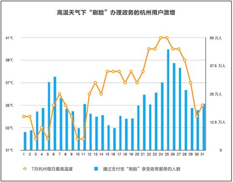 杭州刷臉辦理政務(wù)用戶數(shù)量