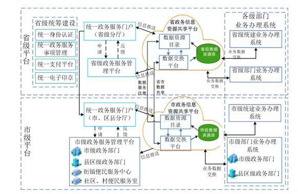 安徽省人民政府辦公廳關(guān)于印發(fā)《安徽省網(wǎng)上政務(wù)服務(wù)平臺總體建設(shè)方案》的通知