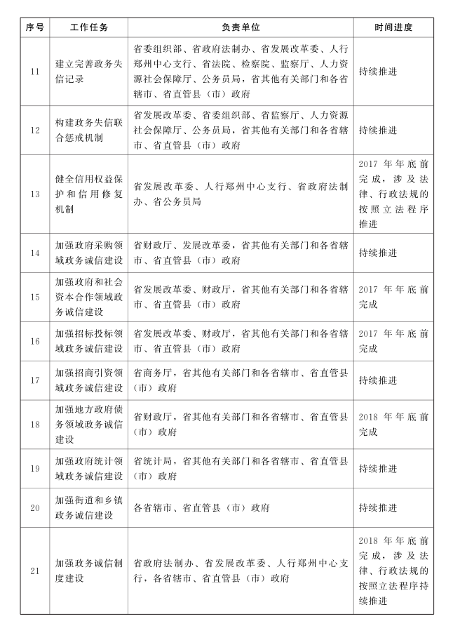河南省人民政府關(guān)于印發(fā)河南省加強(qiáng)政務(wù)誠(chéng)信建設(shè)實(shí)施方案的通知