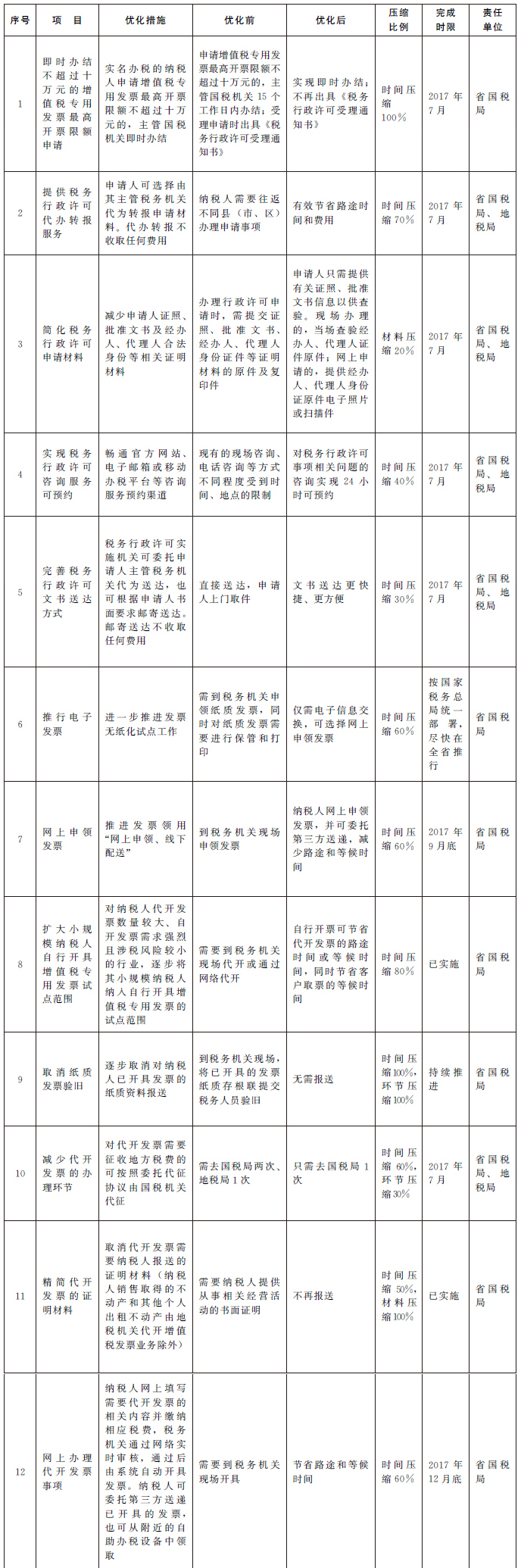 2017年河南省辦稅便利化專項工作優(yōu)化表