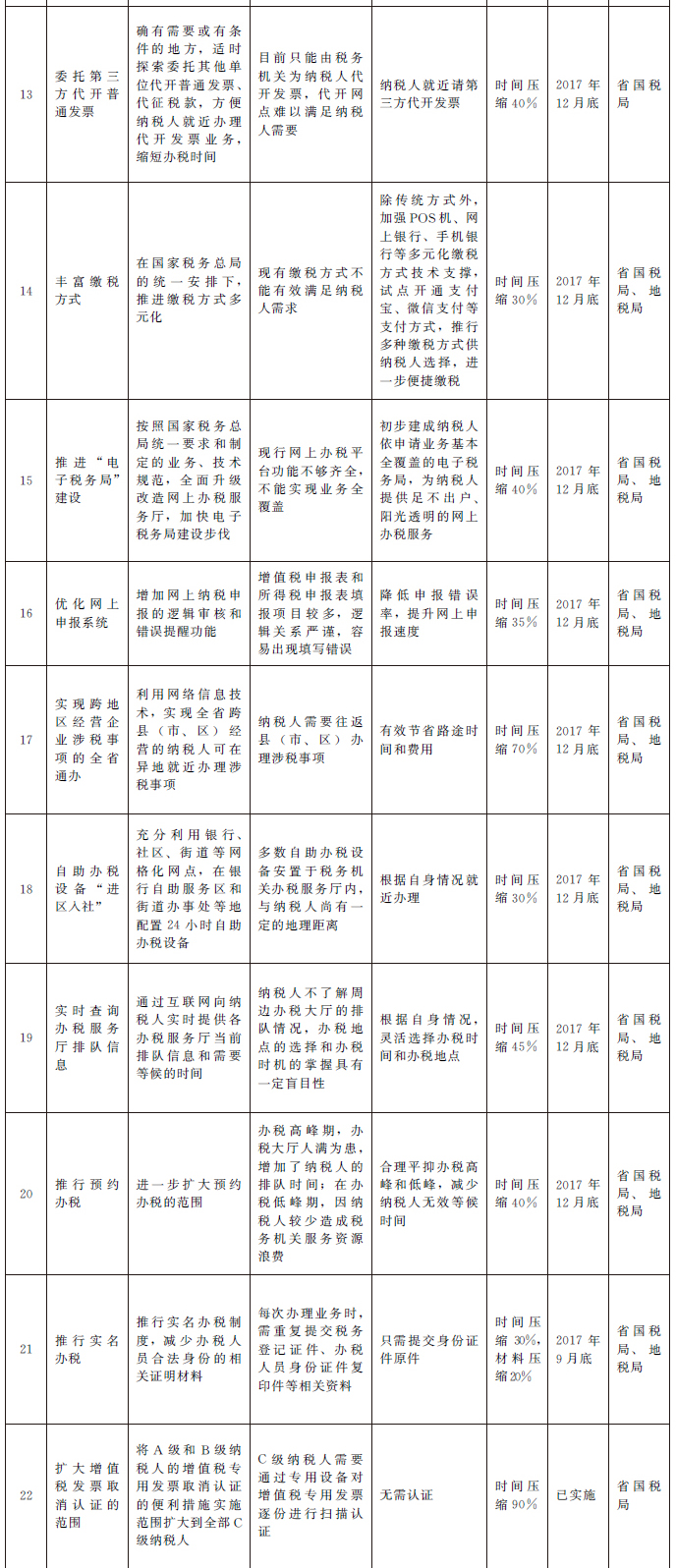 2017年河南省辦稅便利化專項工作優(yōu)化表