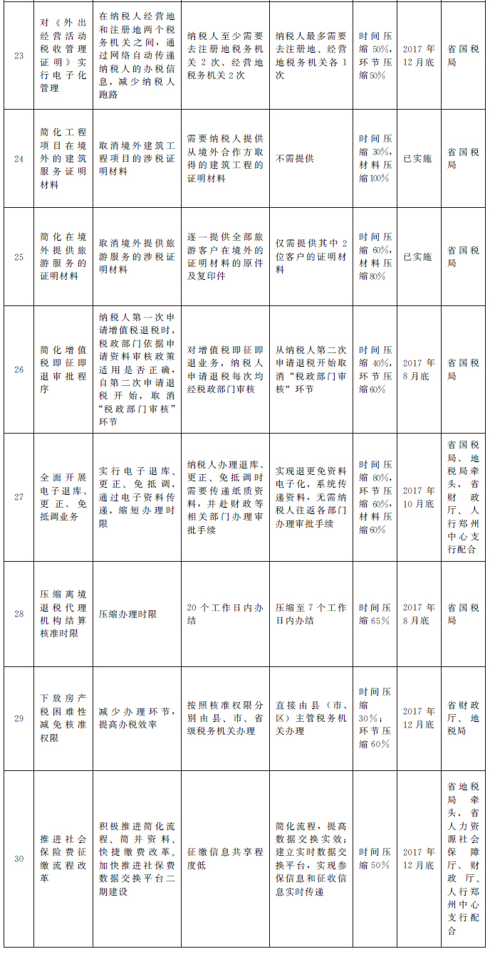 2017年河南省辦稅便利化專項工作優(yōu)化表