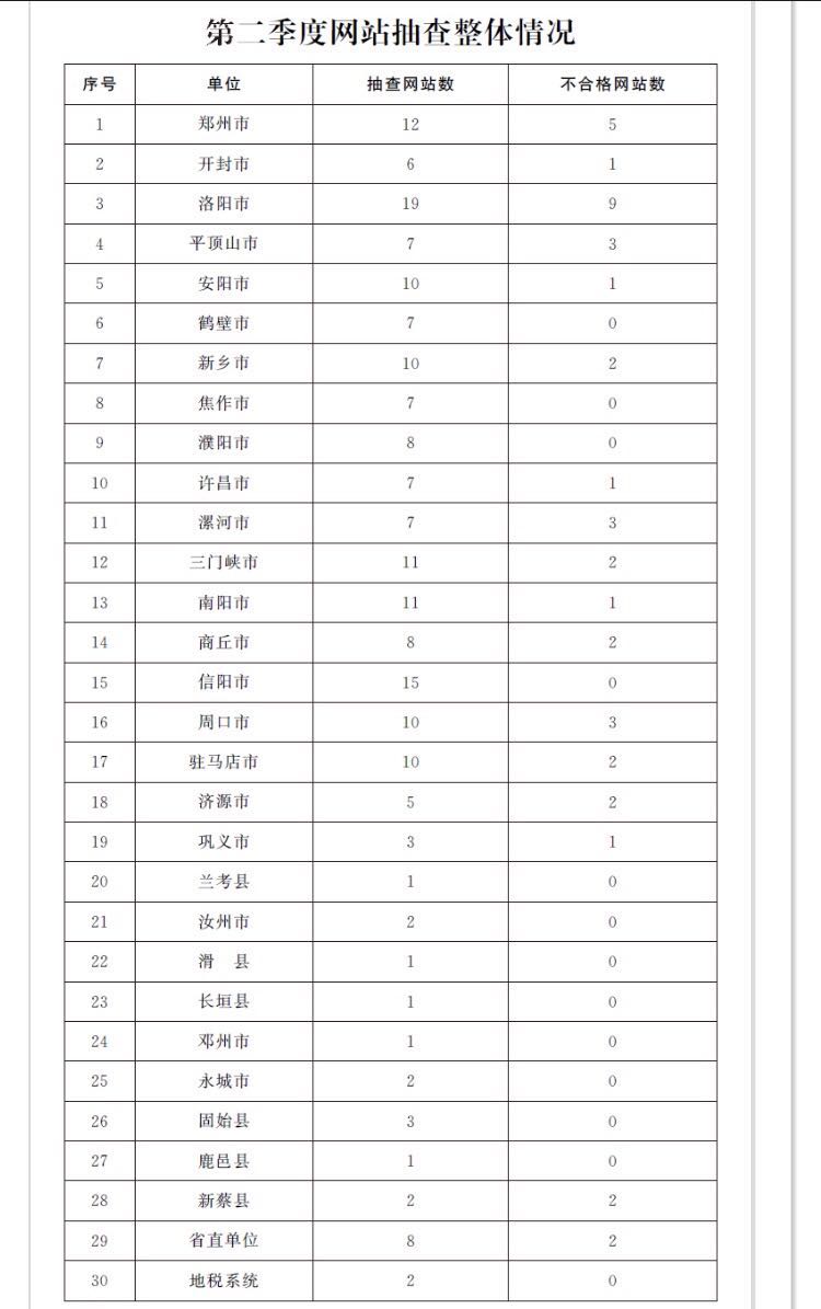 河南省政府通報了2017年第二季度政府網站抽查情況
