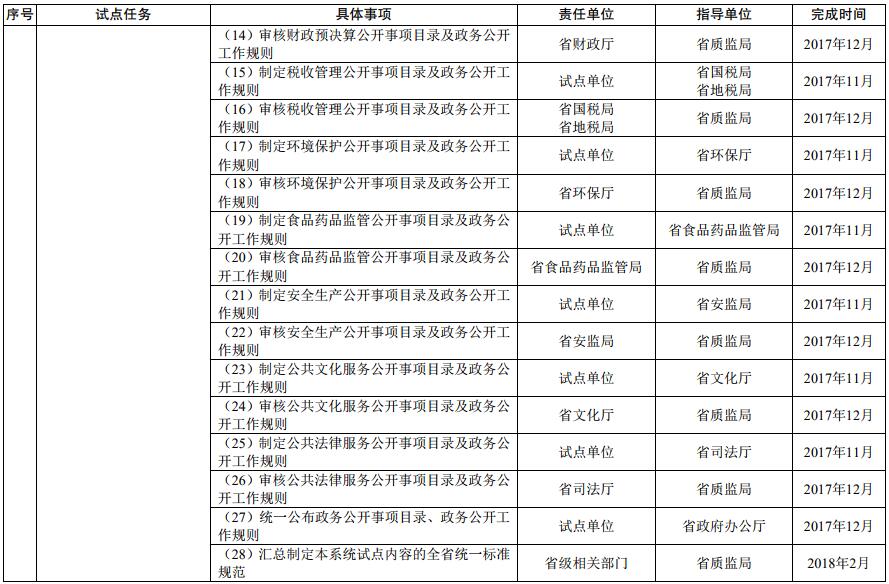 基層政務(wù)公開(kāi)標(biāo)準(zhǔn)化規(guī)范化試點(diǎn)任務(wù)分工及進(jìn)度安排