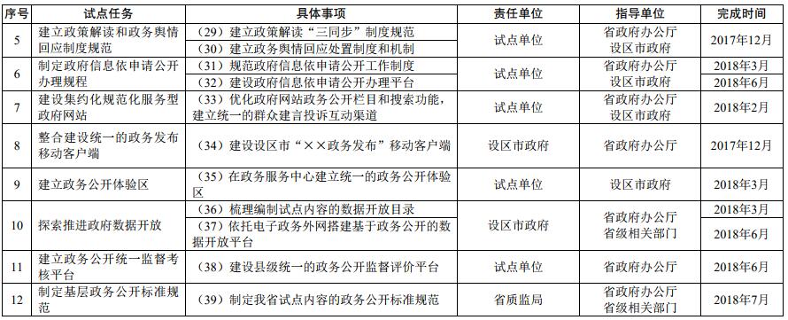 基層政務(wù)公開(kāi)標(biāo)準(zhǔn)化規(guī)范化試點(diǎn)任務(wù)分工及進(jìn)度安排