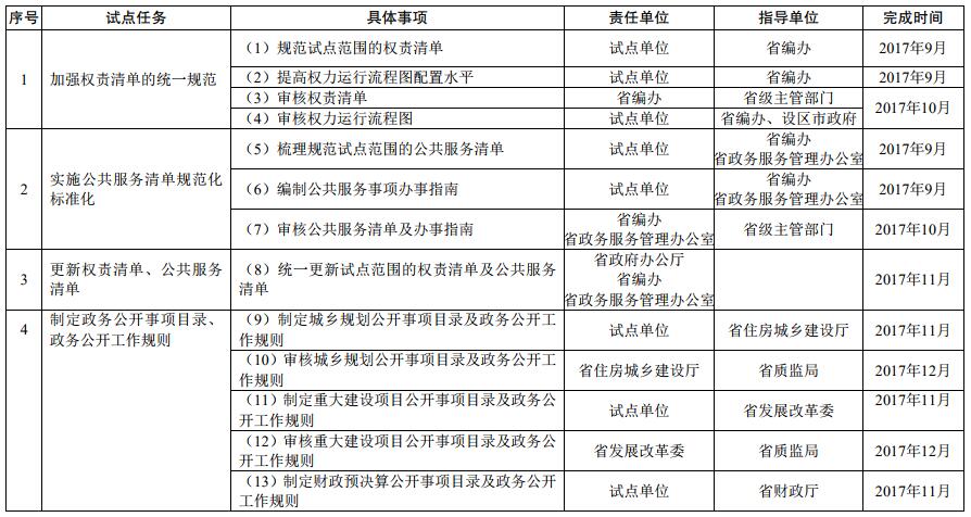 基層政務(wù)公開(kāi)標(biāo)準(zhǔn)化規(guī)范化試點(diǎn)任務(wù)分工及進(jìn)度安排