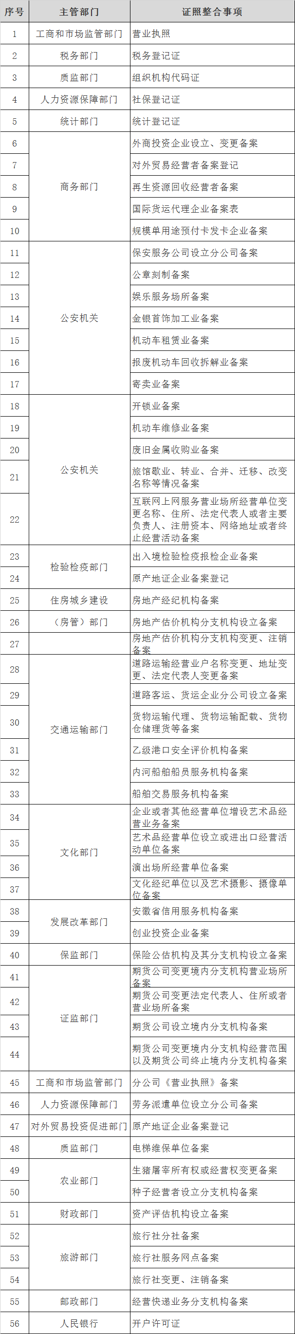安徽省“多證合一”改革證照事項(xiàng)目錄