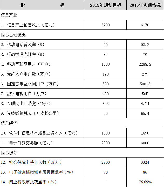 重慶市“十二五”信息化發(fā)展基本情況