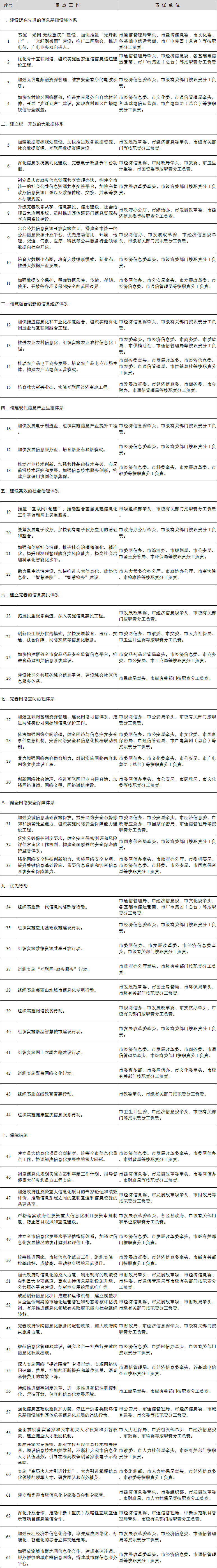 重慶市“十三五”信息化規(guī)劃重點(diǎn)任務(wù)分工