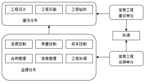 信息系統(tǒng)工程監(jiān)理內(nèi)容