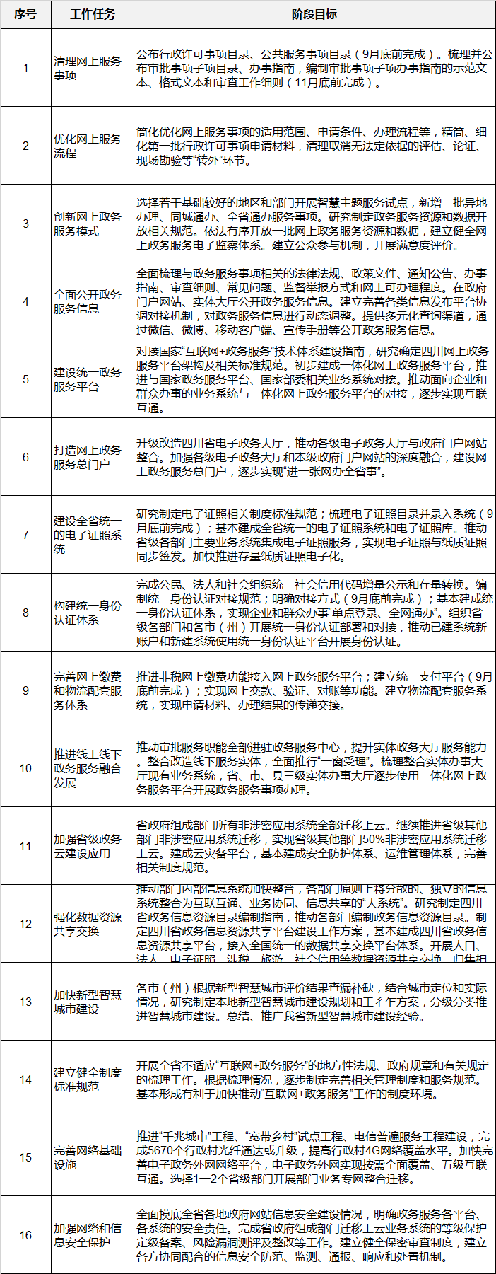 四川省推進互聯(lián)網(wǎng)+政務服務,互聯(lián)網(wǎng)+政務服務工作方案