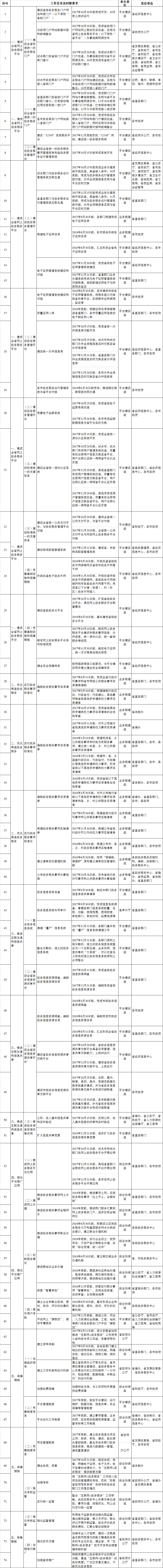 安徽省推進(jìn)“互聯(lián)網(wǎng)+政務(wù)服務(wù)”工作規(guī)劃任務(wù)清單