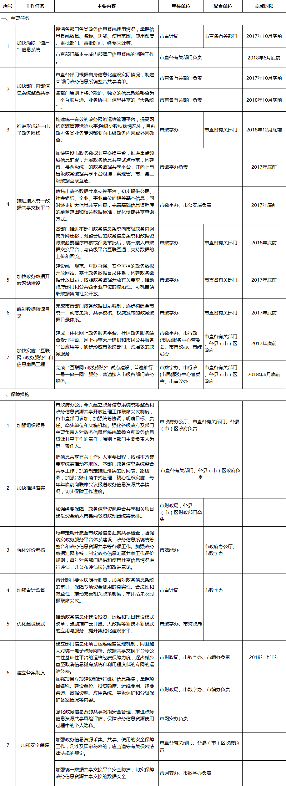 福州市政務信息系統(tǒng)整合共享工作任務分工表