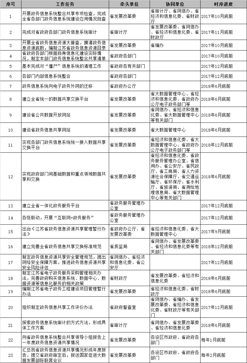 江蘇省政務(wù)信息系統(tǒng)整合共享工作重點(diǎn)任務(wù)和時序進(jìn)度