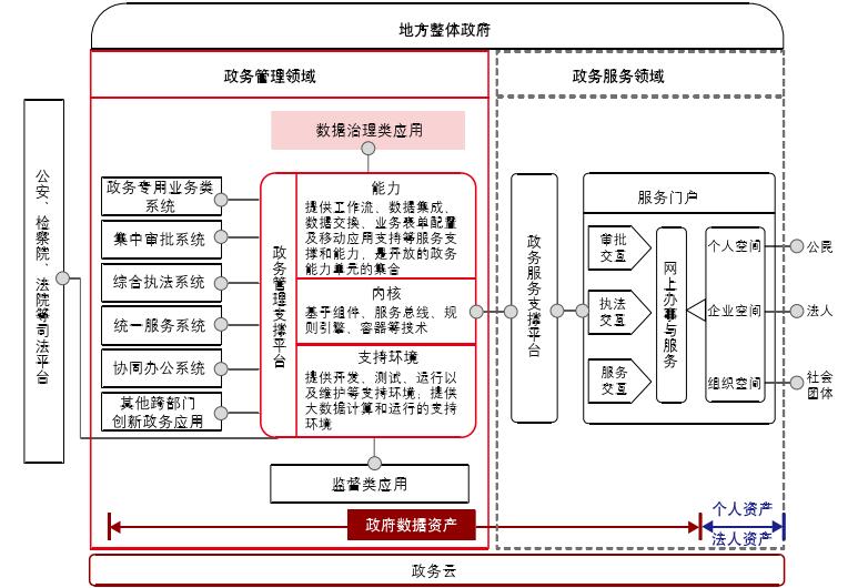 業(yè)務(wù)視角的"一體雙核"架構(gòu)