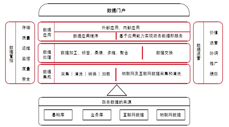 數(shù)據(jù)治理功能邏輯架構(gòu)