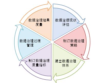 面向組織的數(shù)據(jù)治理路線圖