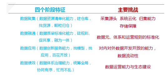 政務(wù)大數(shù)據(jù)階段特征