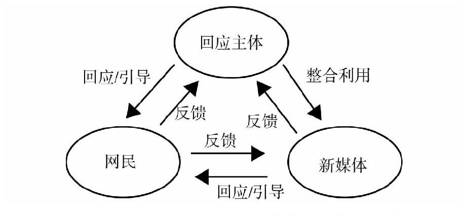 公民參與、政府回應(yīng)和新媒體之間的內(nèi)在邏輯