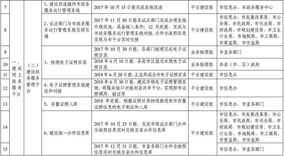 滁州市推進