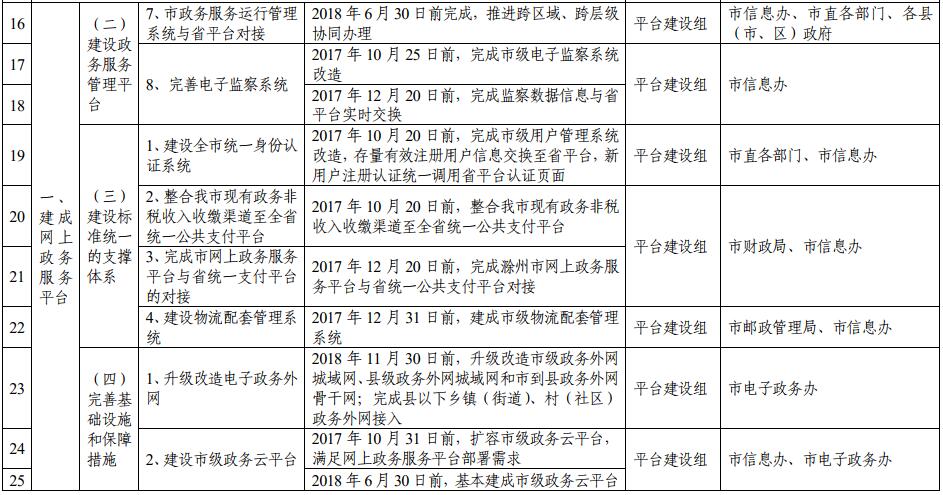 滁州市推進