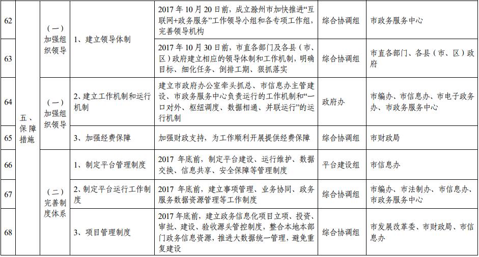 滁州市推進