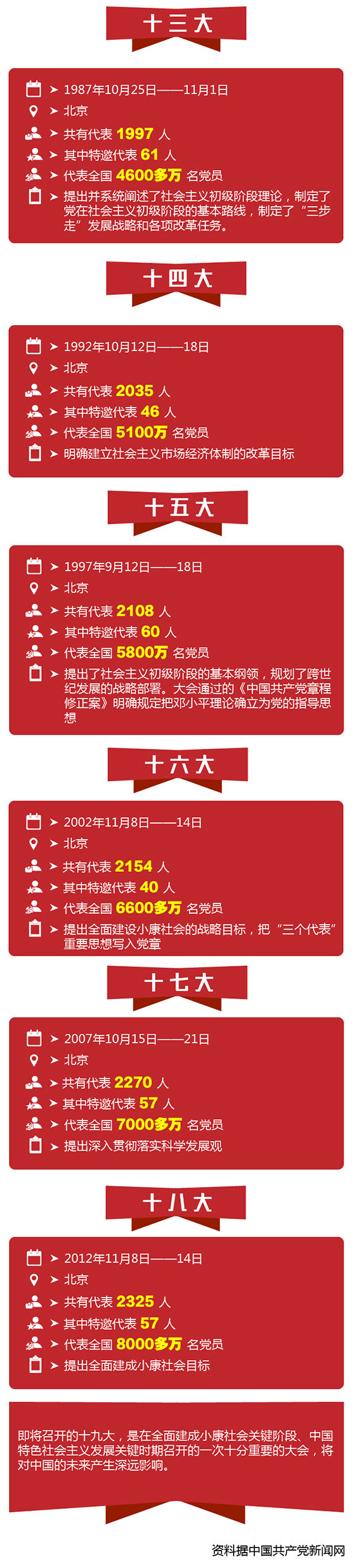 一圖看懂中共歷次全國代表大會(huì).jpg